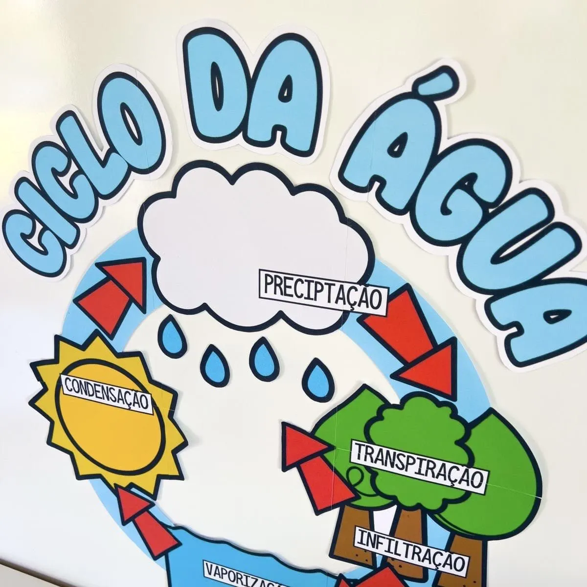 Painel Ciclo da Água